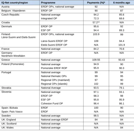 Table 4: Financial progress in IQ-Net programmes 