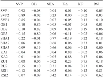 Table 5 Factor analysis SVP OB SIIA KA RU RSI SVP1 0.92 −0.08 0.04 0.01 −0.10 0.05 SVP2 0.89 −0.02 0.23 0.00 −0.02 0.03 SVP3 0.85 −0.04 0.07 −0.05 0.13 −0.10 OB1 0.10 0.86 −0.05 −0.01 0.05 0.01 OB2 −0.10 0.82 0.09 0.09 0.19 0.06 OB3 −0.15 0.80 0.06 −0.11 −
