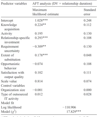 Table 7 illustrates the survival analysis results. Sub- Sub-stantial support was evident for many hypotheses
