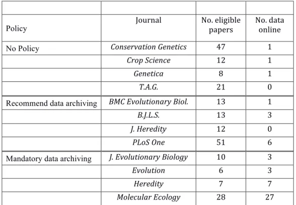 Table 1. The number of eligible articles per journal, and the number for which data were obtained from online databases