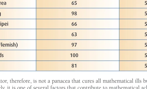 Table 2.1: Calculator Usage in High-Scoring Countries in TIMSS (2003)