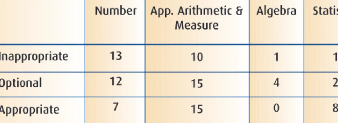Table 3.1: Number of Items on Each Calculator Test, by Mathematics Content Area