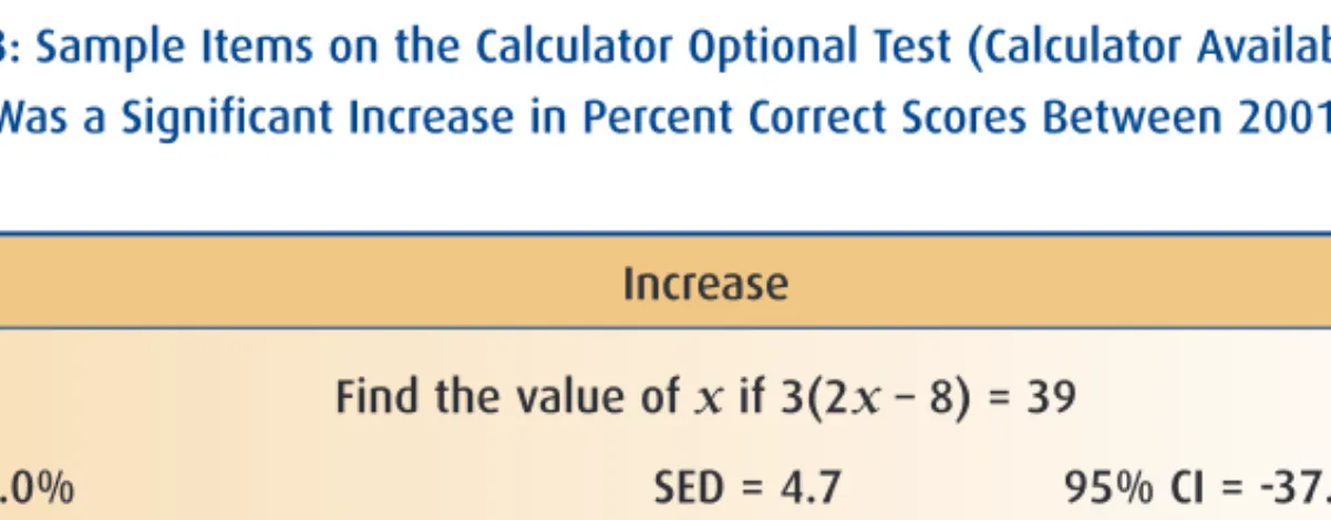 Figure 5.3: Sample Items on the Calculator Optional Test (Calculator Available) on which There Was a Significant Increase in Percent Correct Scores Between 2001 and 2004 