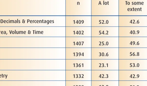 Table 6.1: Percentages of Students Indicating Various Levels of Calculator Usage in Different Mathematics Content Areas (2004)