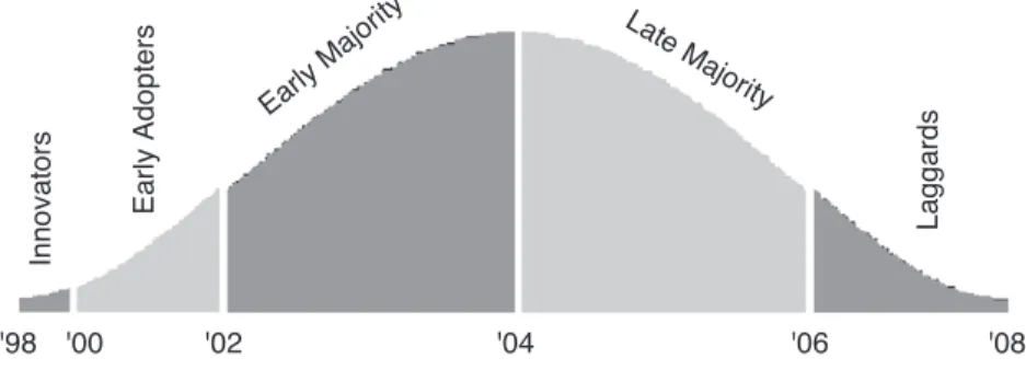Fig. 2. Geoffrey Moore’s technology adoption curve.