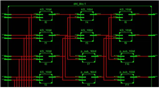 Table II: Device Utilization Summary for 16-point Discrete Hartley Transform   