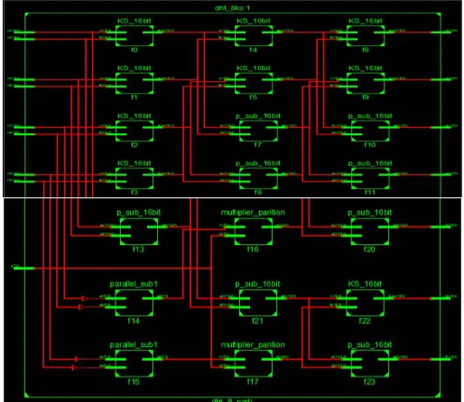 Figure 7: RTL View of 8-point DHT using Partition Multiplier Method  