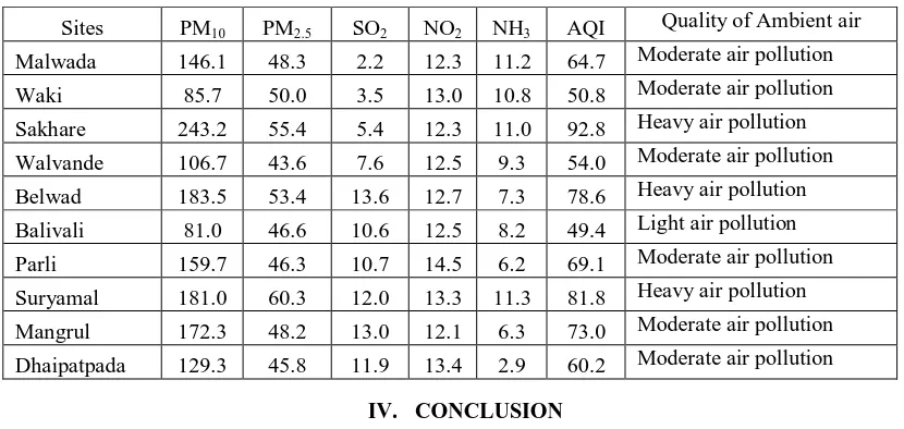 Table 3: Ambient air quality with respect to the average parameters and respective AQI   