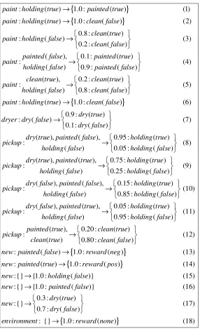 Figure 7.3: The P-SPO set for a “slippery gripper” environment with exactly one block and one gripper