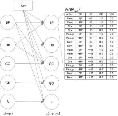 Figure 7.4: Influence diagram showing dependencies between variables for the “slippery 