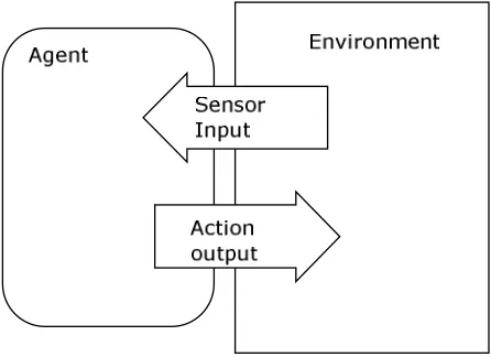 Figure 2.1: An agent and its environment. The agent produces actions in response to sensory input