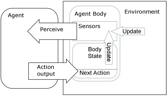 Figure 2.2: Embodied agents. The agent is a separate decision making entity whose contact 