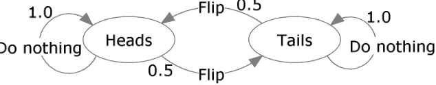 Figure 2.3: States transition diagram for a coin flipping agent. States are represented by 