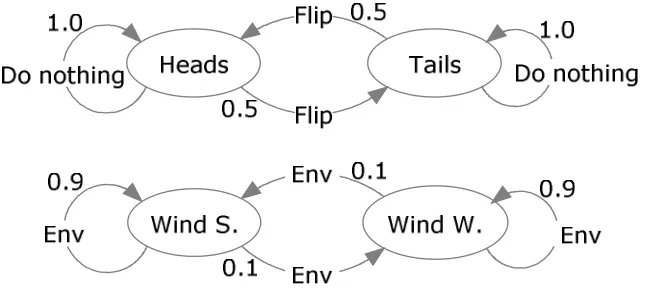Figure 2.4: Factored state transition diagram of a coin flipping agent with an additional 