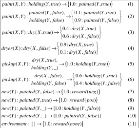 Figure 5.3: The P-SPO set for the “slippery gripper” environment. 