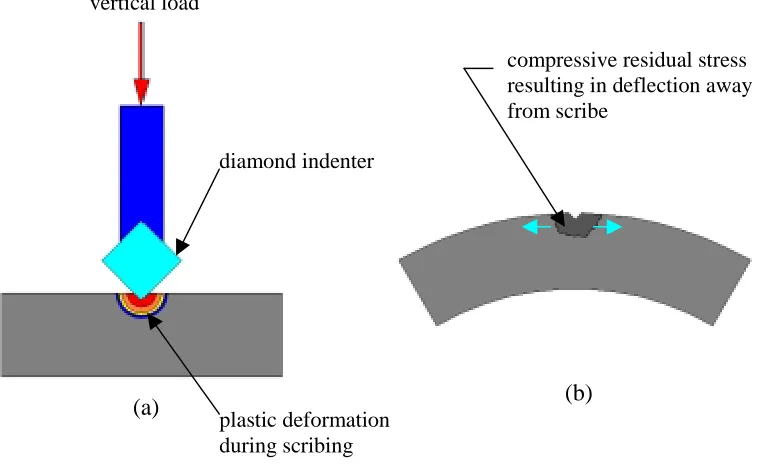 Figure 2.1.  Mechanical Scribing Process