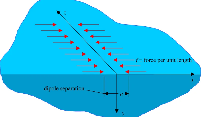 Figure 2.2.  Line Dipole on Elastic Half Space As a Model for Mechanical Scribing