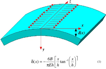 Figure 2.3 shows the resulting deflection and Scattergood’s solution.