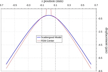 Figure 2.7.  Comparison of Scattergood Beam TheoryModel with Finite Element Analysis