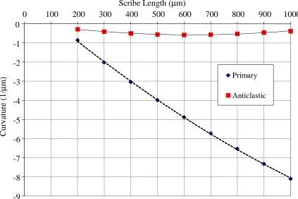 Figure 2.9.  Primary and Anticlastic Curvatures as a Function of Scribe Length