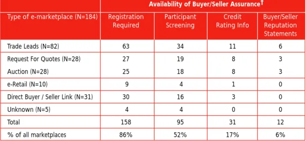 Table 4.2: Availability of on-line information about trading partners 