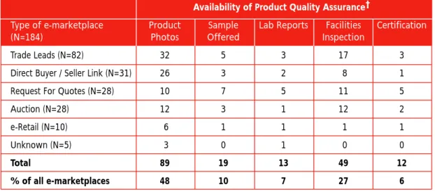 Table 4.3: Availability of product information