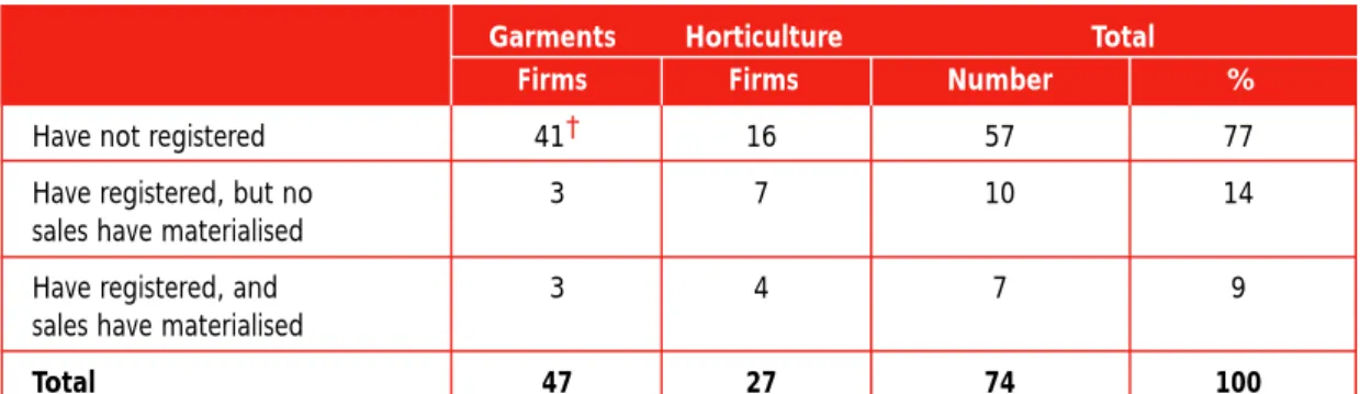 Table 5.1: Registration with open e-marketplaces