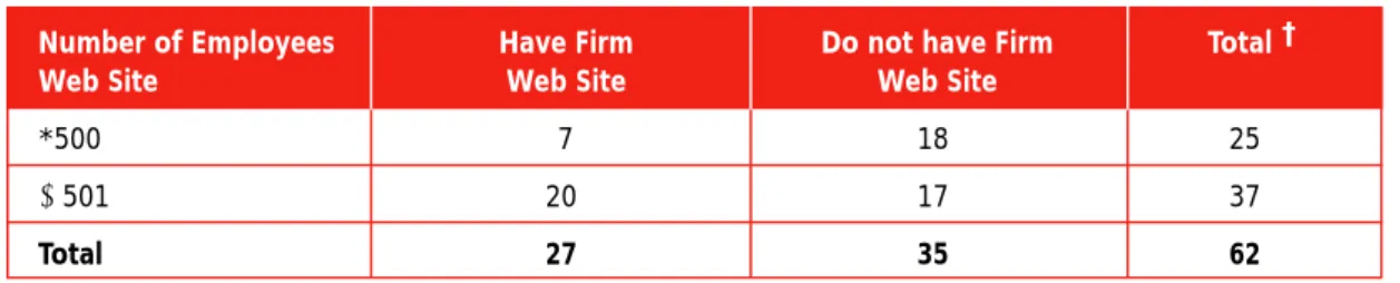 Table 5.4: Frequency of firm Web sites