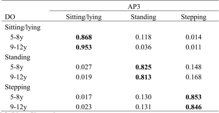 Table 1. Confusion matrix for classification accuracy (sensitivity) of activPAL3TM (AP3) for 