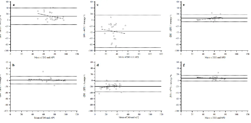 Figure 2. Bland-Altman plots 