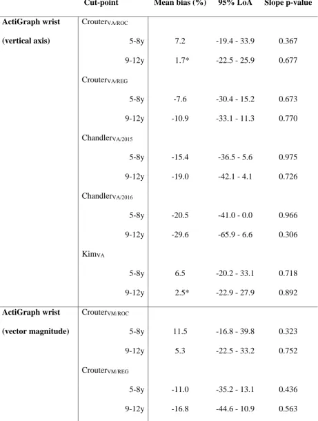 TableTable 3 Agreement analysis of accelerometry-based estimations of sedentary behavior 