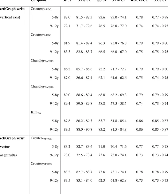Table 4 Classification accuracy of accelerometry-based estimations of sedentary behavior
