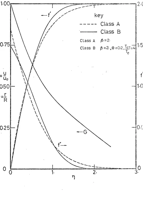 Fig 7 A Comparison of Class A & B Pr Profiles 