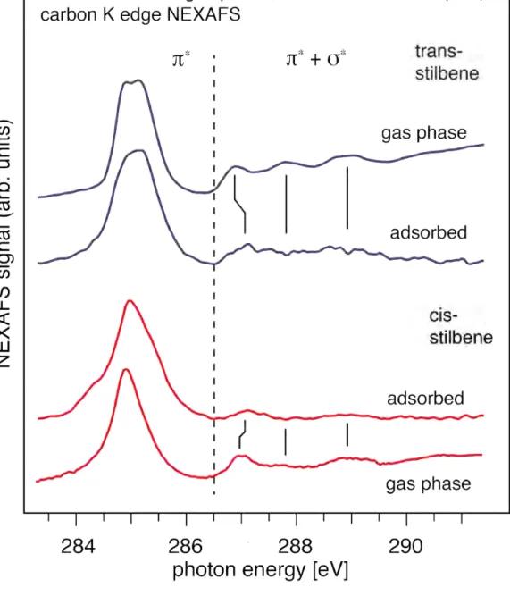 Fig.	  3.	  	  Carbon	  K-­‐edge	  NEXAFS	  spectra	  of	  trans-­‐	  and	  cis-­‐stilbene	  adsorbed	  at	  the	   Si(100)	  surface	  compared	  with	  those	  from	  gas	  phase	  stilbene;	  see	  text.	  