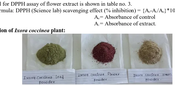 Table No 2.  Protocol for DPPH (Science lab) Scavenging antioxidant activity for methanolic stem extract (Stock concentration of stem extract is 9500 µg/ml)