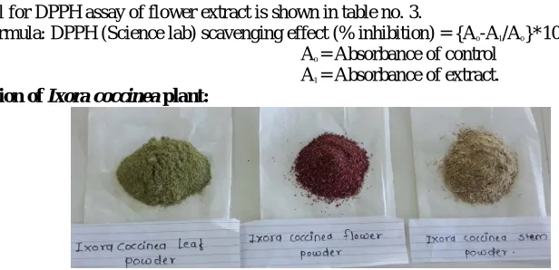 Table No 2.  Protocol for DPPH (Science lab) Scavenging antioxidant activity for methanolic stem extract (Stock concentration of stem extract is 9500 µg/ml)