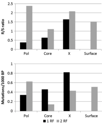 FIG. 8. Net decrease in the number of epitopes through mutationsaffecting the cleavage site (epitope removal/1,000 nucleotides in fa-