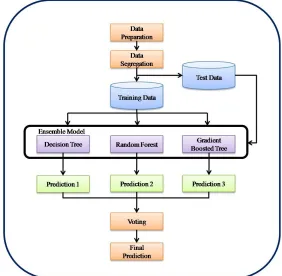 Fig 1.The proposed Heterogeneous Voting Ensemble Framework 