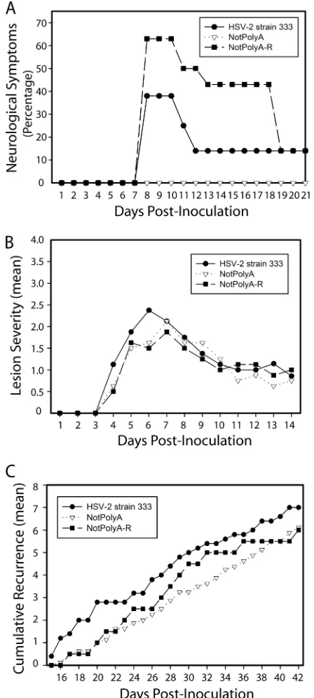 FIG. 5. In guinea pigs, NotPolyA displayed similar acute lesionseverity and recurrence frequency but was neuroattenuated relative to