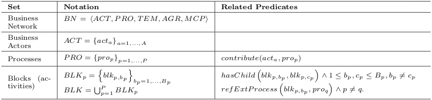 Table 1: Set-theoretic representation of the Structural overlay meta-model.