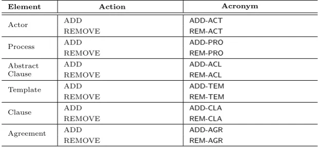 Table 3: Evolution types and related acronyms.