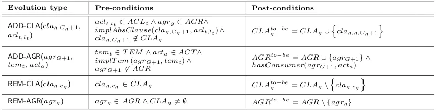 Figure 5: Preserving monitorability for REM-ACL and REM-TEM evolution types