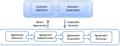 Figure 1: Extended Agreement lifecycle of business networks