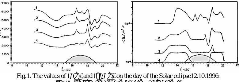 Fig.1. The values of J(θ) and δJ/J(θ) on the day of the Solar eclipse12.10.1996: λ=0.53 μm; θ=38° (1), 40° (2), 44° (3), and 46° (4)  