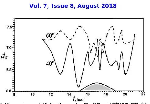 Fig. 2, we observe quite a different picture: there appears relationship dG(40°)<dG(60°)