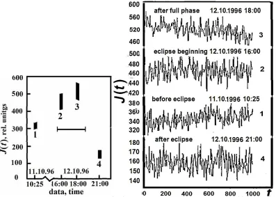 Fig. 3. Measurement schedule (left) and scattering intensity chronograms JJ(1-4 mean cycle numbesr,tn(t): t is a thousandth part of the indicatrix recordi time in 0.9 s units, ) is ratio of current intensity to the largest one observed in experiment, taken as 1000 units 