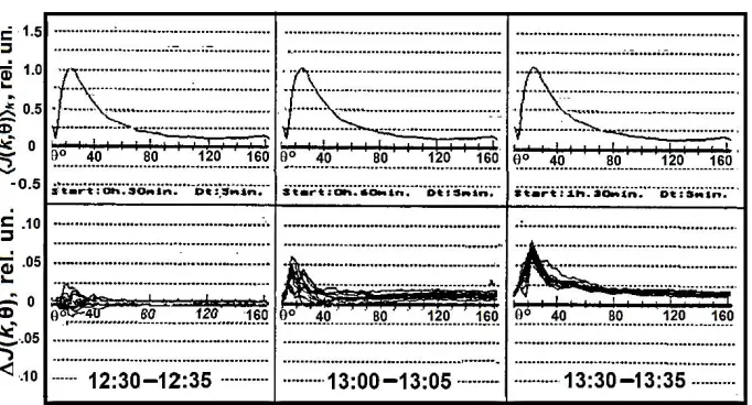 Fig. 5.  Water structure changes during magnetic storm on March 20, 2001 (Moscow): average indicatrices Jn(k,θ)k(top); difference indicatrices at 1230, 1300, 1330 (row 2); 