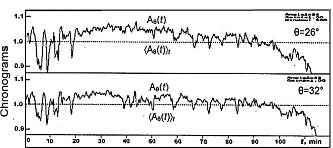 Fig. 6.  Water structure changes during magnetic storm on March 20, 2001 (Moscow)::  scattering difference amplitudes Aθ(t) for angles θ=26º (row1) and 32º (row 2) against the background of their average values Aθ(t),1 1200 -1400 