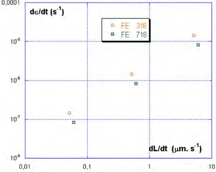 Fig. 9: Maximal calculations are compared with the average strain rate reached for strain rate dε/dt in the intrados of the tip of the V for an imposed displacement rate dL/dt