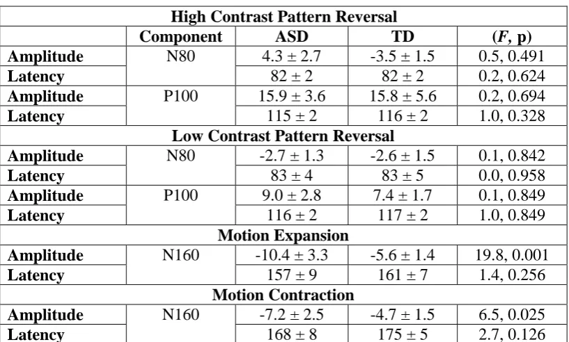 Table 2 SUMMARY RESULTS FOR VISUAL EVOKED PATTERN AND 